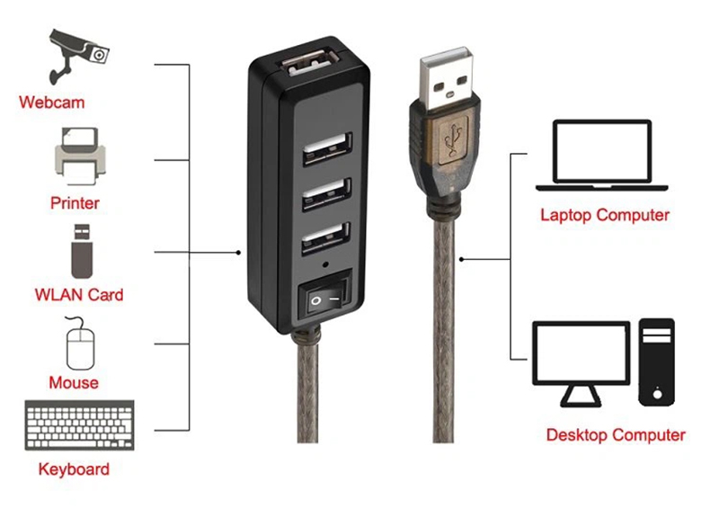 USB Hub Extension Cable (4) USB Hub Extension Cable (4)