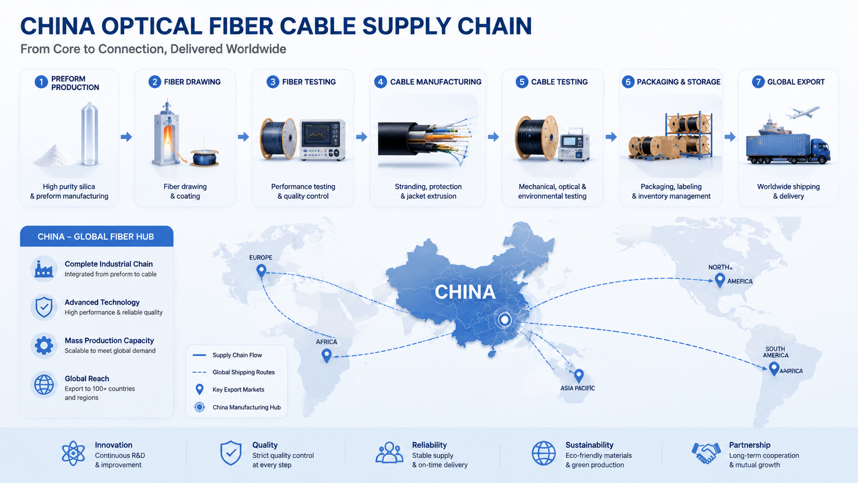 China Fiber Cable Supply Chai China Fiber Cable Supply Chai