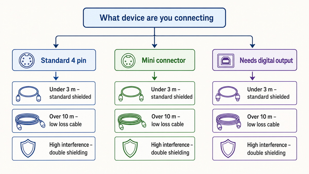 S Video Cable Selection Flow S Video Cable Selection Flow