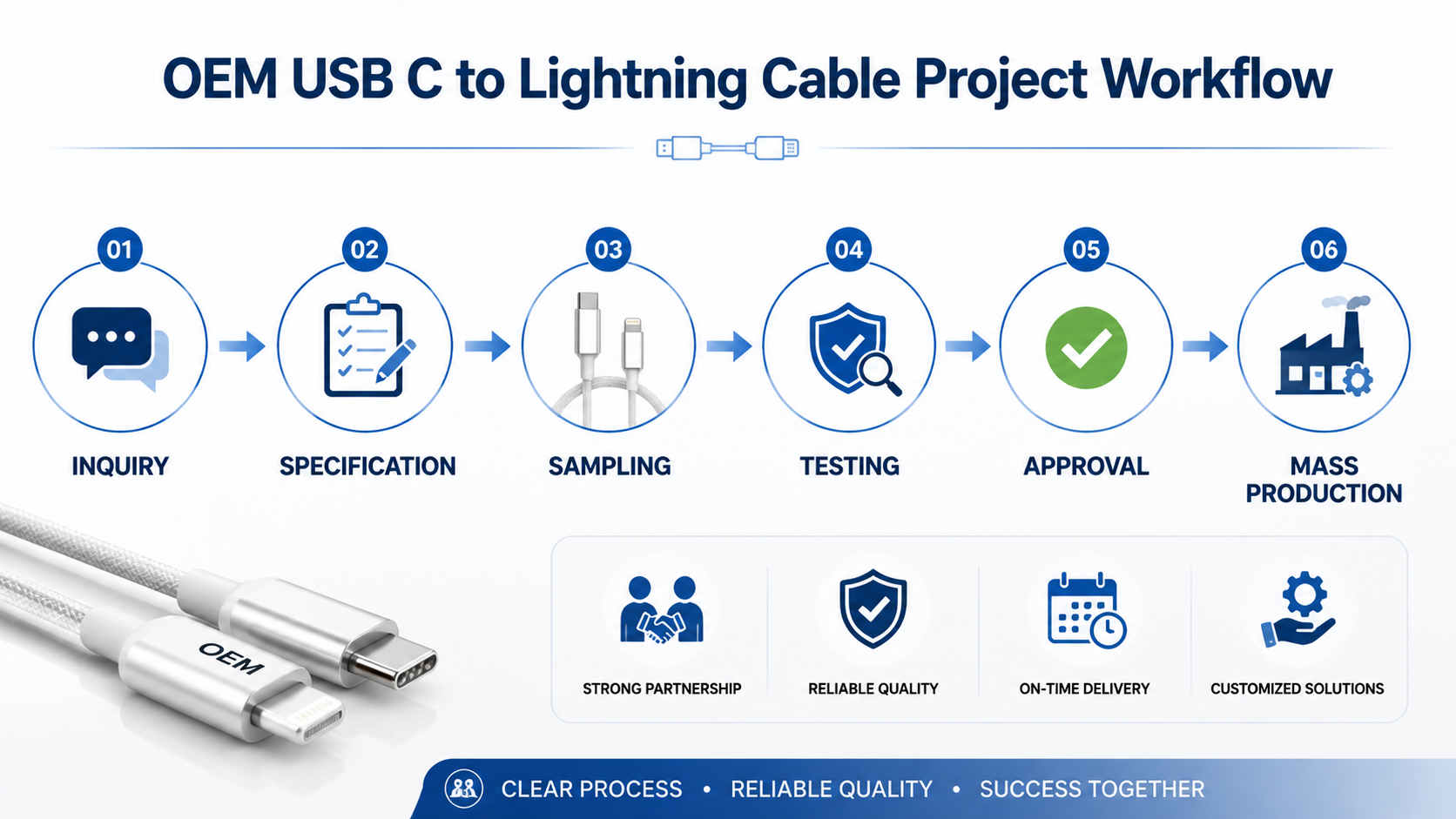 OEM Cable Project Workflow