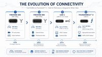 //iprorwxhkmimln5p.ldycdn.com/cloud/prBpnKjrliSRqlqrpjopkp/Firewire-And-Usb-C-Evolution.jpg